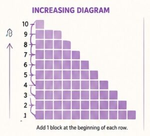 Increasing